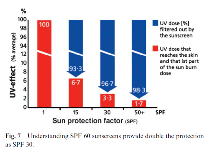 Osterwalder U, Herzog B. The long way towards the ideal sunscreen – where we stand and what still needs to be done.. Photochem Photobiol Sci. 9 (2010) 470-481