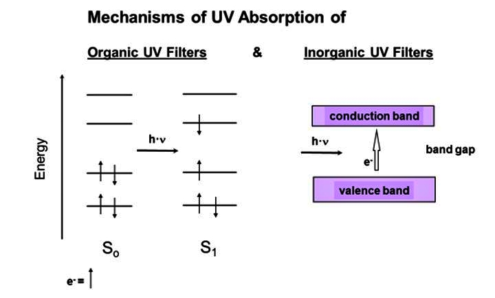Mechanisms of UV Absorption for organic and inorganic UV filters